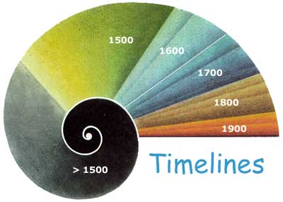 timelines
